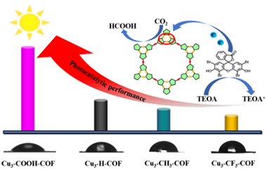 Strengthening hydrophilicity in covalent-organic frameworks to boost CO2 photoreduction 2026.100984